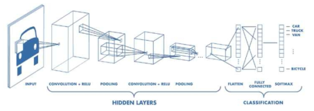 Convolutional Neural Network 기본 구조 (https://www.mathworks.com/videos/introduction-to-deep-learning-what-are-convolutional-neur al-networks—1489512765771.html)