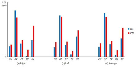 양측 및 평균 QSM 값의 상호 그룹 차이. PD 모델의 TH와 SN은 다른 핵보다 더 많은 증가 패턴을 보였다