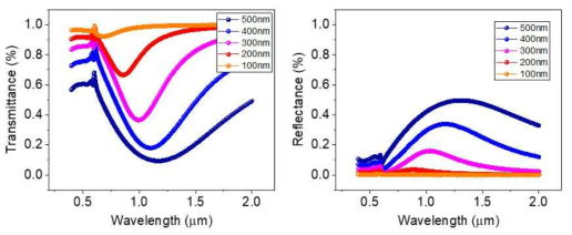 크기에 따른 질화 타이타늄 나노안테나 전산모사 결과 (투과율, 반사율)
