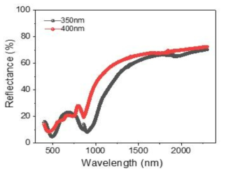 TiN 나노안테나 광학특성 측정 결과 (반사율)