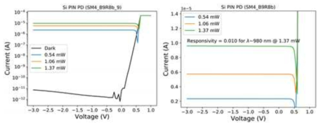 실리콘 PIN 광 검출소자의 980 nm 근적외선에 대한 전류-전압 특성 (左) semilog 스케일로 표현된 암전류와 광전류 및 (右) linear 스케일로 표현된 광전류 확대 부분