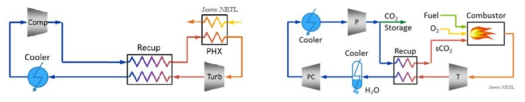 간접 가열식 닫힌 사이클(좌)과 직접 가열식 준 닫힌 사이클(우)