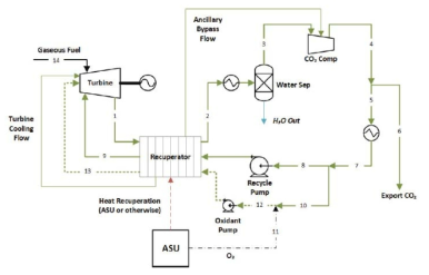 Allam cycle