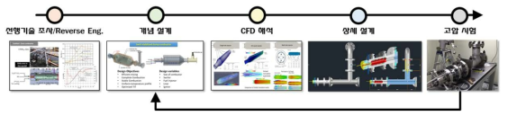 연구 추진 전략 및 절차