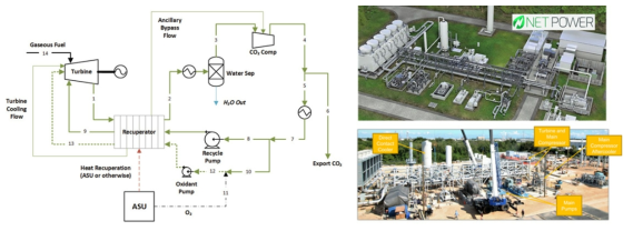 Allam Cycle(좌)과 NET Power 사의 50 MWth 파일롯 플랜트(La Porte, Texas)