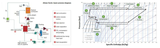 Allam 사이클 구성도 및 압력-엔탈피 다이어그램