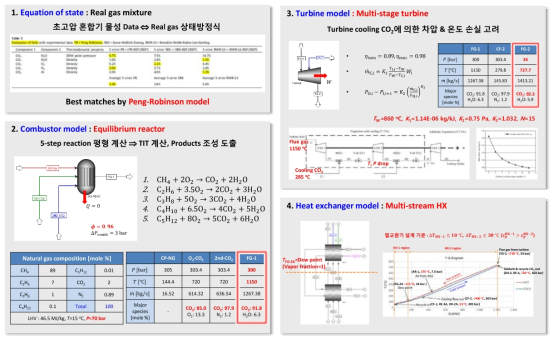 Allam 사이클 주요 구성 요소의 해석 방법