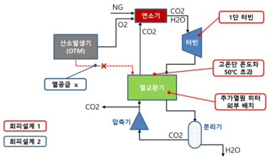 직화식 초임계 CO2 사이클의 R&D 방향