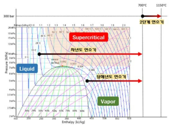 초임계 순산소 연소기의 차년도 및 2단계 개발 목표