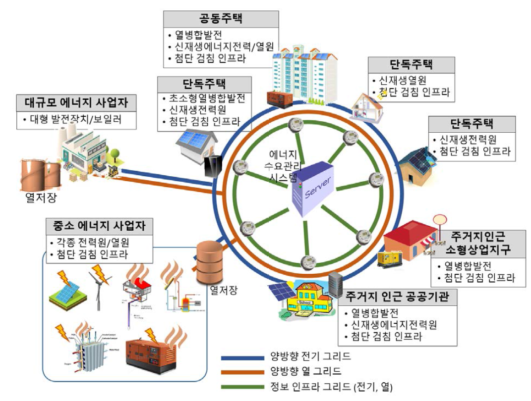 분산형 프로슈머기반 열 및 전력시스템 및 에너지수요관리시스템 연계구조
