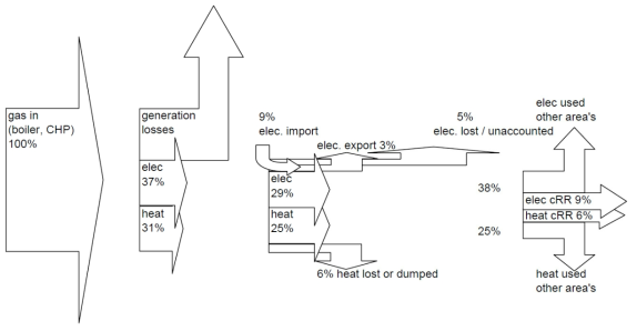 Sankey Diagram Energy Flows CHP in Milton Keynes