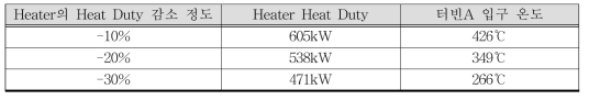Heater의 Heat Duty 감소에 따른 터빈A 입구 온도 변화