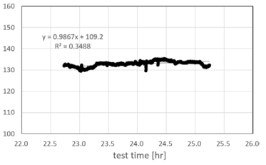 sCO2 연소시험 결과 – 압력(130 bar이상)