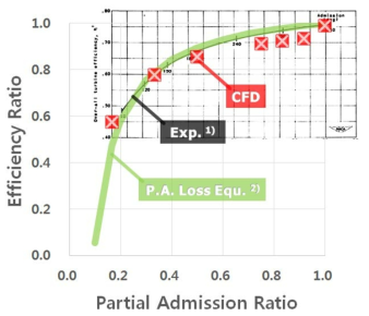 터빈 부분흡입률에 따른 성능변화 비교 (붉은점: CFD, 녹색실선: 예측식, 검정실선: 참고문헌(시험))