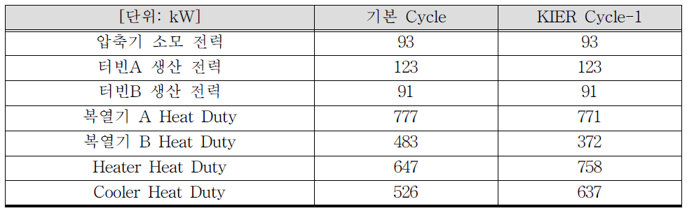 기본 Cycle과 KIER Cycle-1의 성능 비교 결과