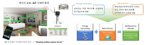 IoT 기반 실내 에너지/환경 모니터링 시스템(좌) 및 자가 발전형 하이브리드 나노 센서 개념도(우)