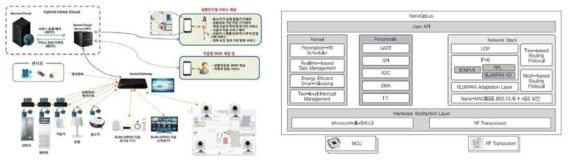 KETI의 하이브리드 홈 클라우드 서비스(좌) 및 ETRI의 임베디드 운영체제(우)