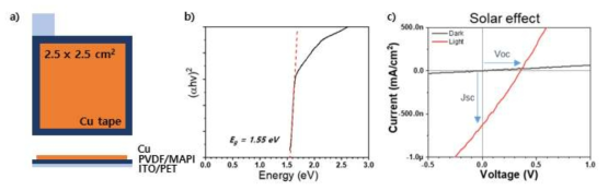 MAPI 기반 광전 에너지 하베스터 및 성능: (a) 모식도, (b) MAPI 복합체의 광흡수도 분석 결과, (c) 태양광 유무에 따른 전류-전압 발생 신호 비교