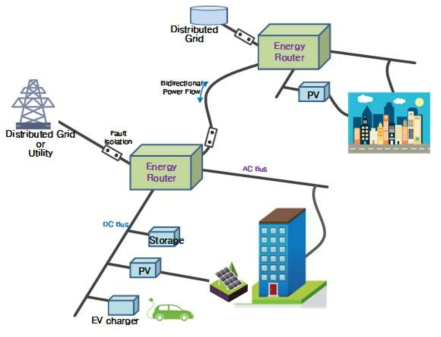 Energy Router 개념도 및 기능