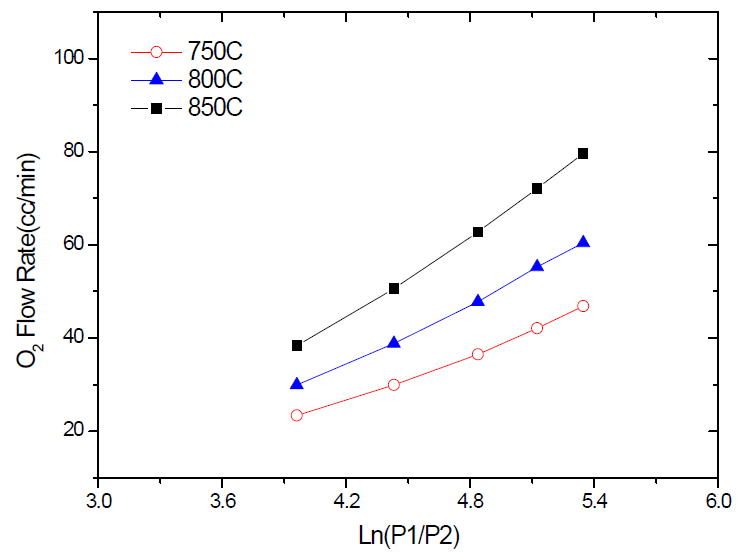 운전조건(온도, feeding 압력)변동에 따른 산소투과량(5-cell)