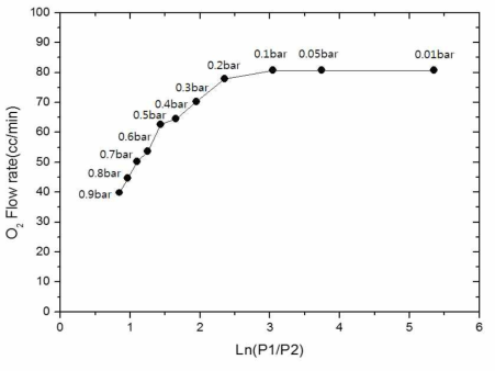 permeate 압력변동에 따른 산소투과량(5-cell)