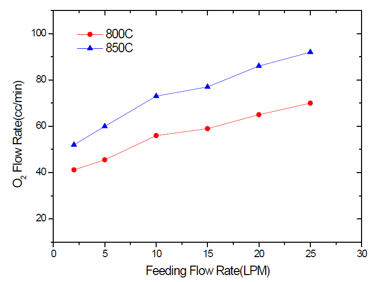 feeding 유량변화에 따른 산소투과량(5-cell)