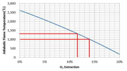산소 분리율에 따른 최대 단열 화염 온도