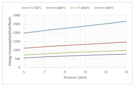 운전압력 및 온도에 따른 에너지소비량