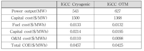IGCC에서 심냉공정과 산소분리막(OTM)공정의 COE비교