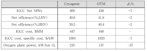 IGCC에서 심냉공정과 산소분리막 공정의 산소 생산 효율 및 공정비용 비교