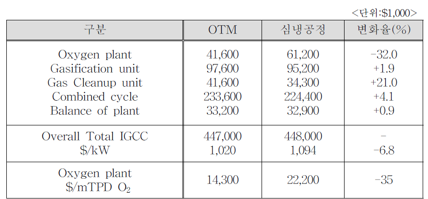 IGCC에서 심냉공정과 OTM공정의 투자비 비교