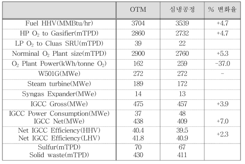 IGCC에서 심냉공정과 OTM공정의 투자비 비교