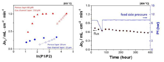 유로와 porous layer의 높이에른 분리막의 산소투과도와 장기 안정성 실험