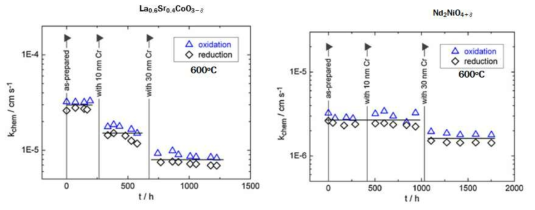 페로브스카이트(LSC) 산화물와 R-P구조(NNO) 산화물의 Cr에 대한 내구성