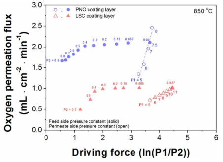 Feed side에 LSC와 PNO가 코팅된 소형모듈의 압력별 투과도