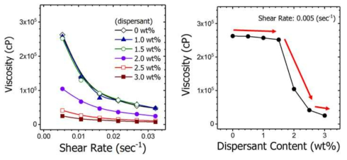 분산제 함량에 따른 슬러리의 점도 변화