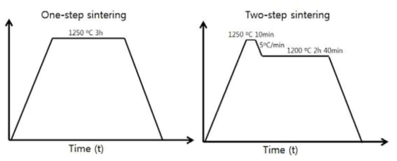 One-step 및 Two-step 소결방법