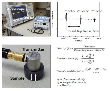 ASTM C1198-09에 의한 Ultrasonic P/R system과 시험법