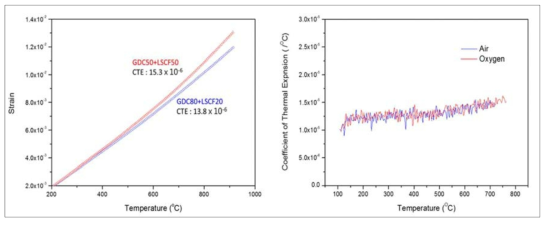 GDC-LSCF 복합재료의 열팽창 측정결과