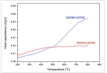 GDC-LSCF 복합재료의 열용량 측정결과