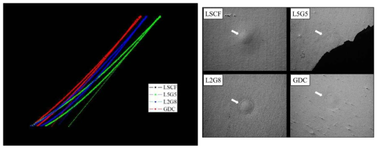 GDC-LSCF 복합재료의 hertzian indentation 시험 결과