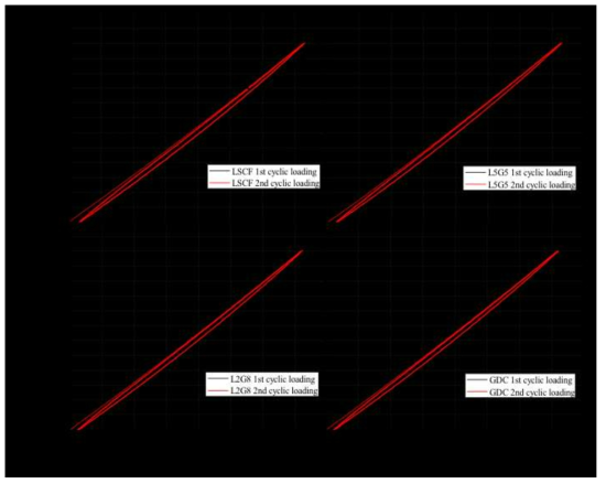 GDC-LSCF 복합재료의 compressive cyclic 시험 결과