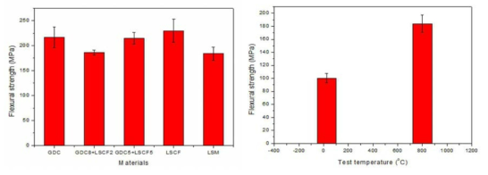 LSM 소재의고온 굽힘강도 시험 결과