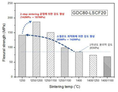 2-step sintering에 의한 기계적 특성 향상 (굽힘강도)