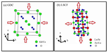 GDC, LSCF의 소결 후 잔류응력 상태