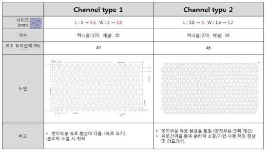 세라믹 분리막 모듈의 내부유로 디자인