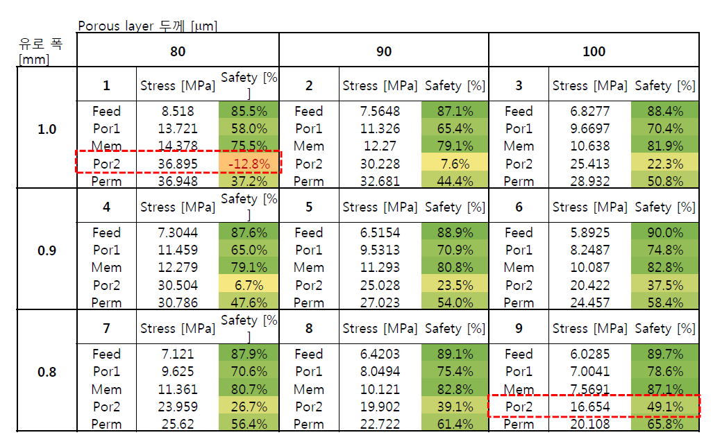 Porous 층 두께 및 유로 폭에 따른 case별 응력분포 해석 결과