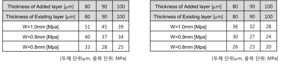 유로 지지체 꼭지점 라운드 유무에 따른 최대응력 결과 정리