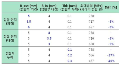 접합부 면적 및 두께에 따른 접합면 응력에 대한 인자연구 결과