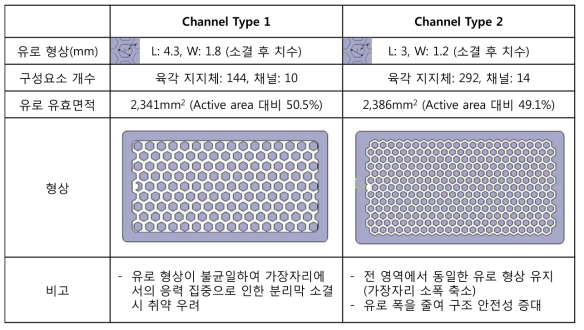 셀 형상 개선안 모델 및 기존 형상과의 비교